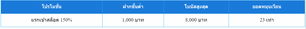 โบนัสแรกเข้าที่เกมส์สล็อต 150% สมาชิกใหม่ FUN88 เราให้มากถึง 8,000 บาท!