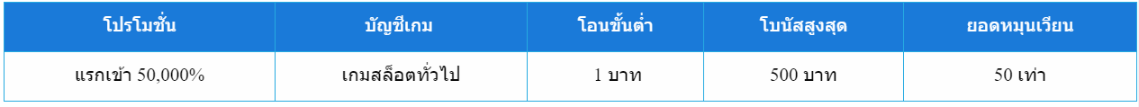 โบนัสแรกเข้าที่เกมสล็อต 50,000% เมื่อสามารถทำตามภารกิจได้สำเร็จ!