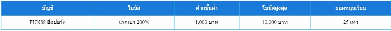 โบนัสแรกเข้าสำหรับ FUN88 อีสปอร์ต 200% สมาชิกใหม่ FUN88 เราให้มากถึง 10,000 บาท!