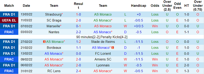 โมนาโก vs บราก้า ทำนายและอัตราต่อรอง 0h45 ในวันที่ 18 มีนาคม 