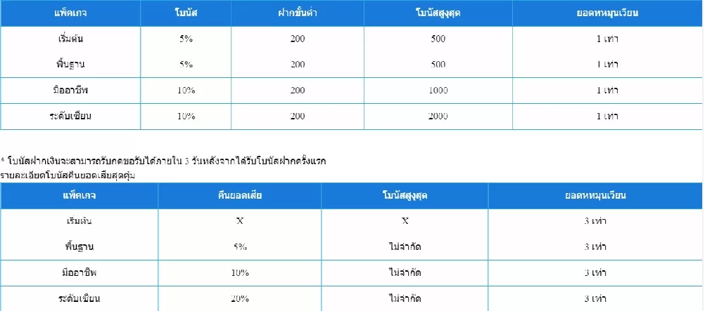 ฝากครั้งแรกรับเดิมพันฟรี