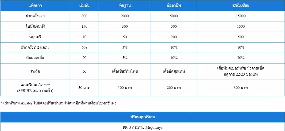 ฝากครั้งแรกรับเดิมพันฟรี